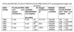 Dati numerici sul lavoro Cina